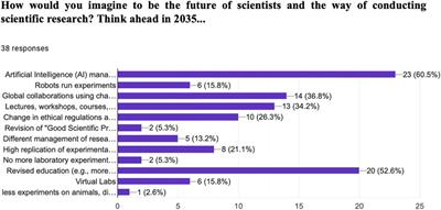 Digital Scientist 2035—An Outlook on Innovation and Education